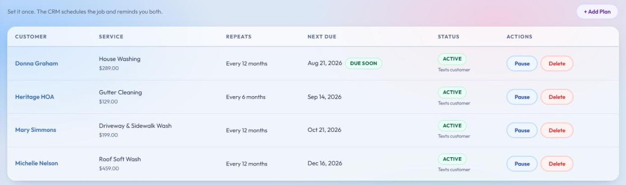 Plans page listing four maintenance plans with customer, service, how often it repeats, the next due date, a due soon badge, and an active status that texts the customer